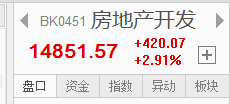 【信手擒陽】房地產(chǎn)大漲，股指走勢穩(wěn)定