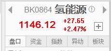 【股海淘金】氫能源還有機(jī)會嗎？