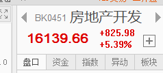 【龍虎擒?！糠康禺a(chǎn)開發(fā)、物業(yè)管理等板塊午后繼續(xù)走強(qiáng)！