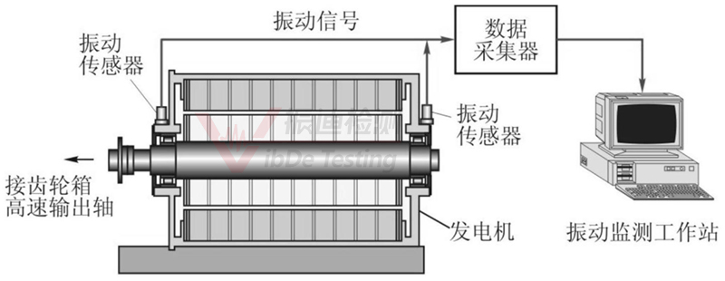 振動(dòng)在線監(jiān)測,振動(dòng)在線監(jiān)測價(jià)格